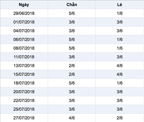 Thong ke ti le chan le xs mega 645 Vietlott